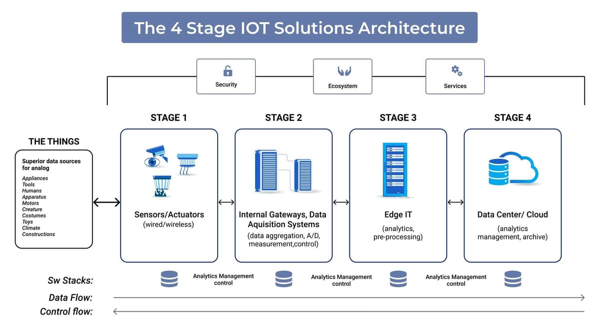 IoT Architecture