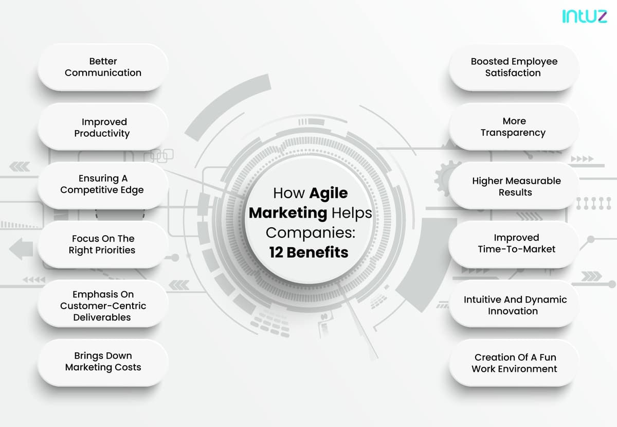 agile marketing