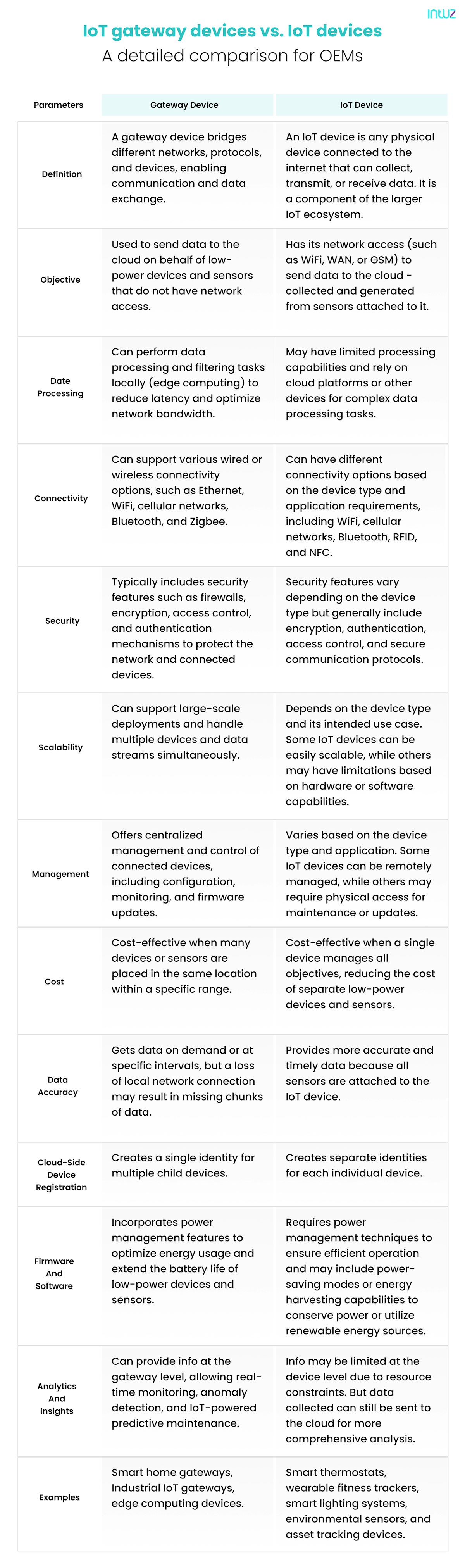 IoT gateway devices vs. IoT devices