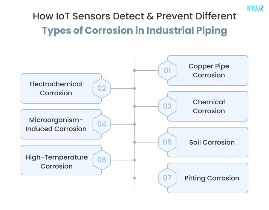 Types of corrosion in industrial piping