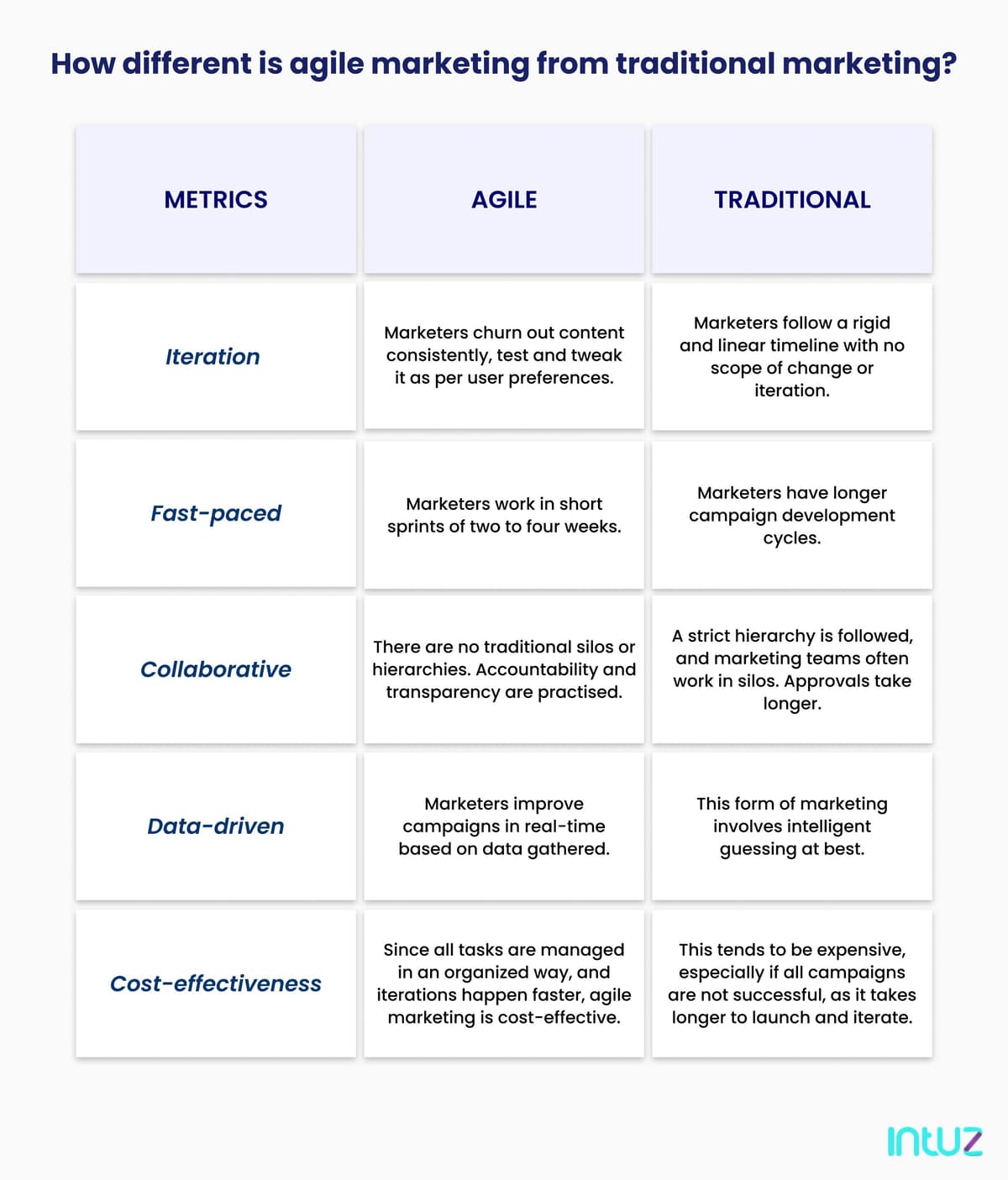 agile marketing methodology
