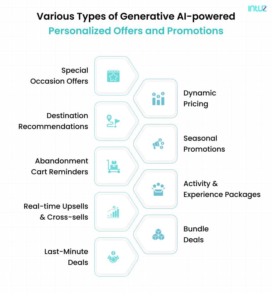Generative AI powered personalized offers and promotions 