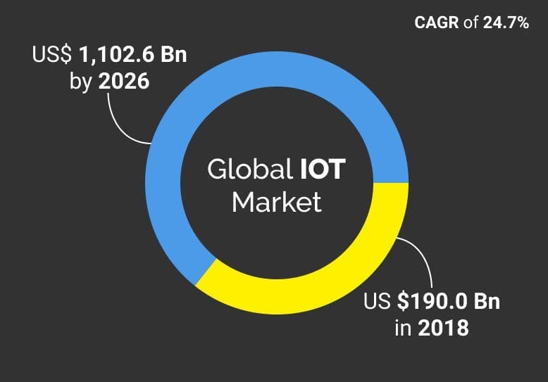 IoT Market Valuation