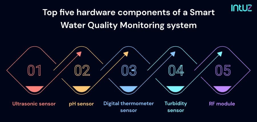 Top five hardware components of a Smart Water Quality Monitoring system