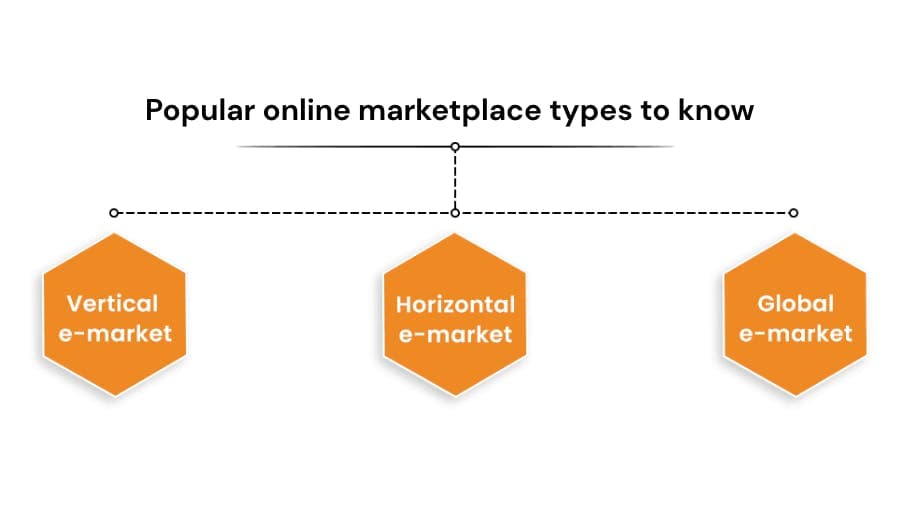 Popular online marketplace types to know