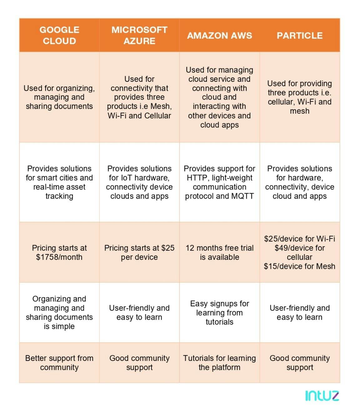 IoT Platforms Comparison