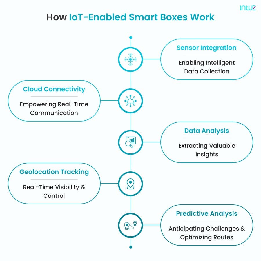 How IoT-Enabled Smart Boxes Work