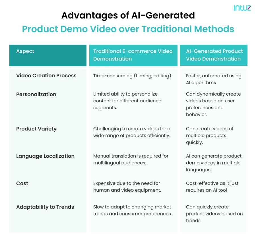 Advantages of AI-generated product demo video vs traditional method for eCommerce