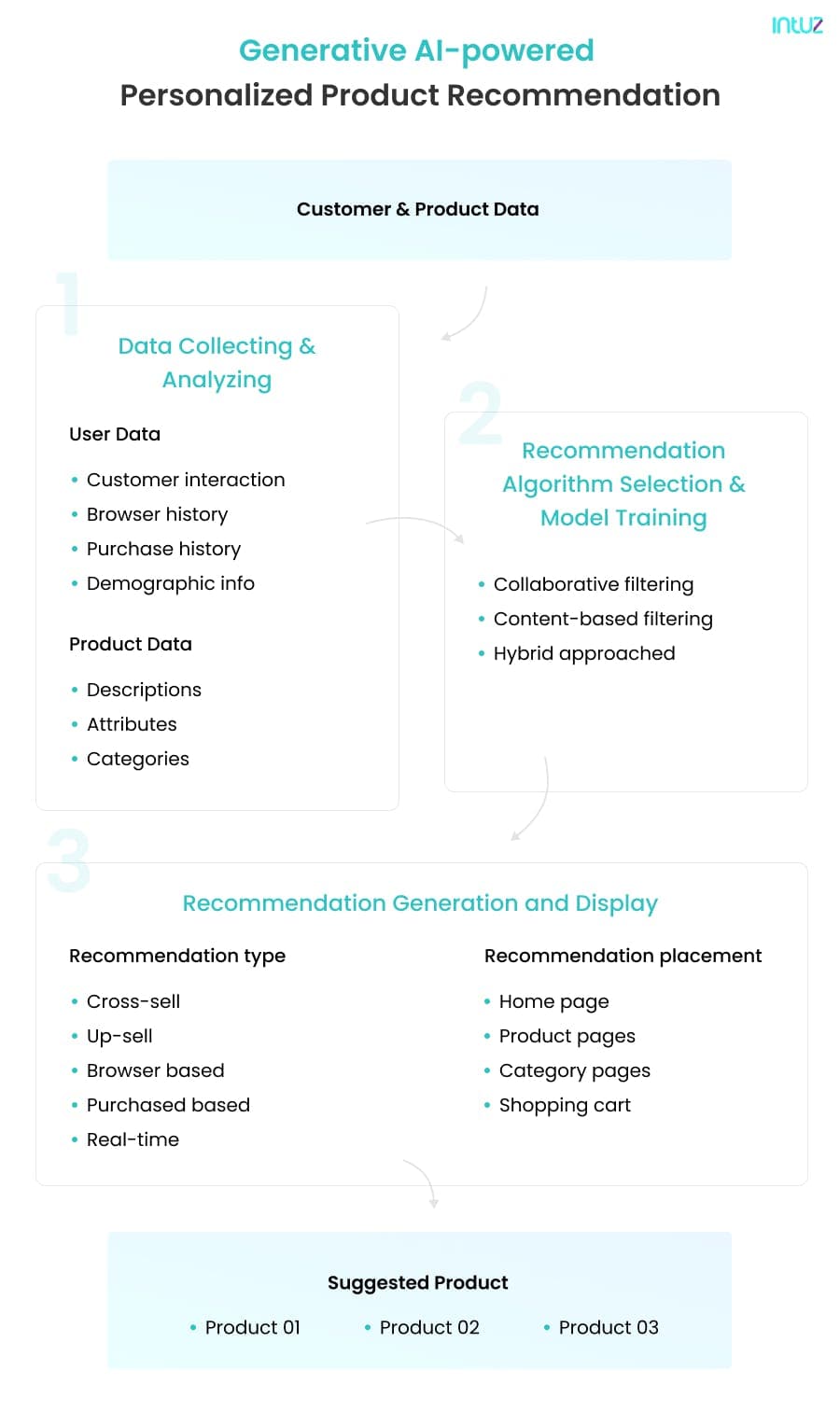 Generative AI-powered personalized product recommendation