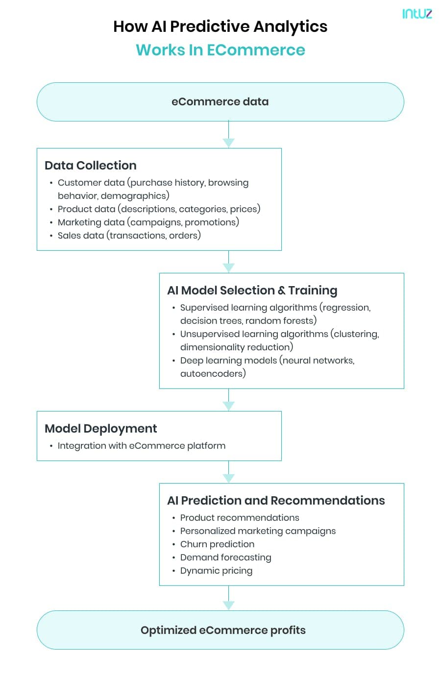 How AI predictive analytics works in eCommerce