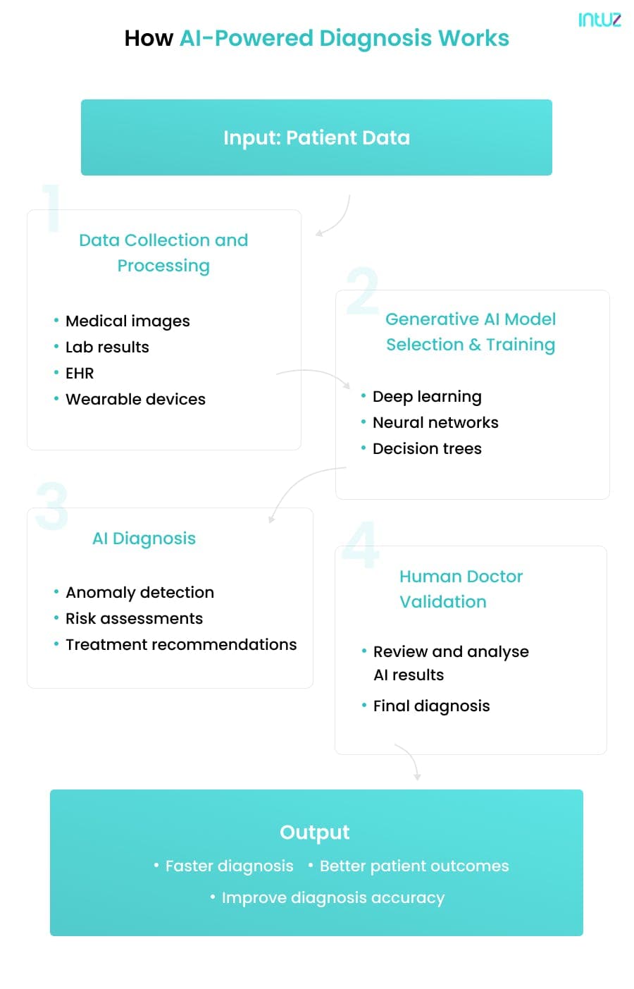 How AI-Powered Diagnosis Works
