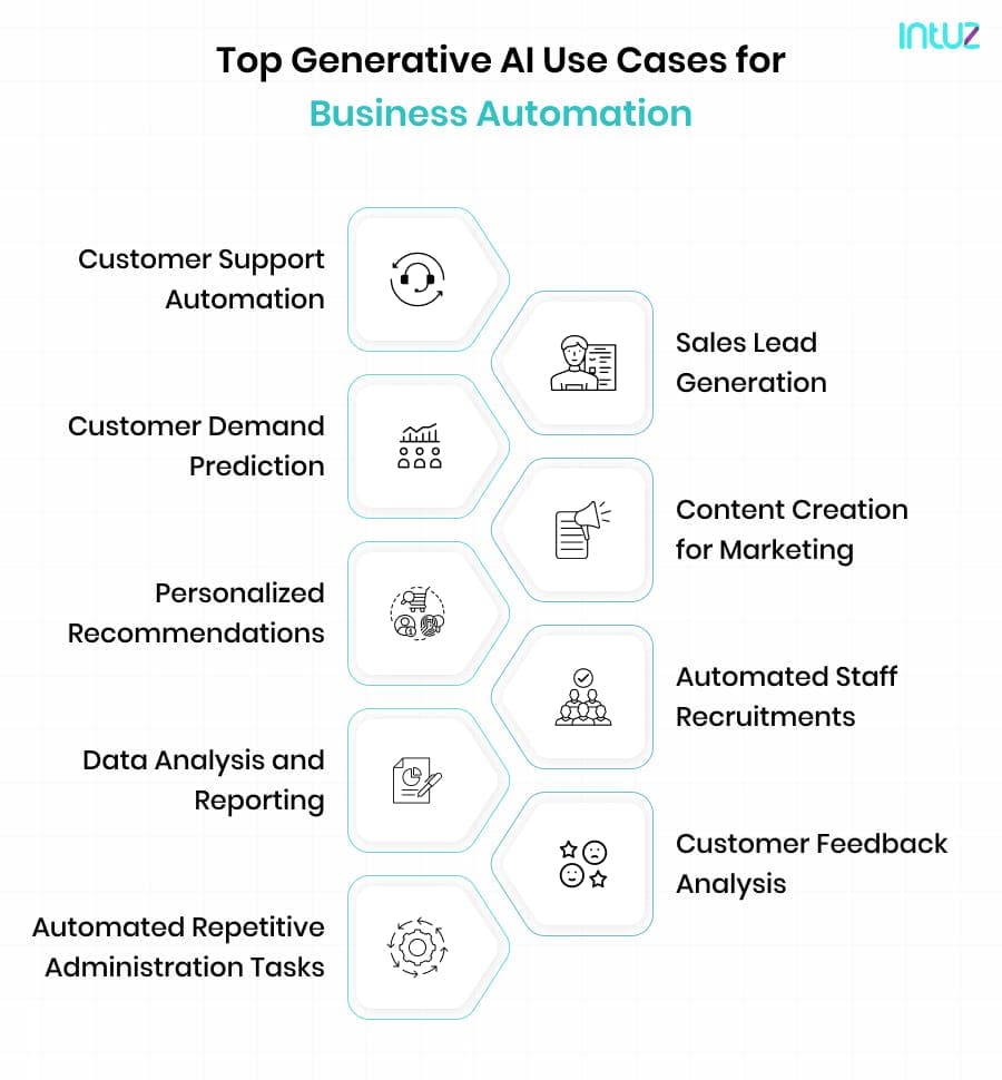 Top Generative AI Use Cases for Business Automation